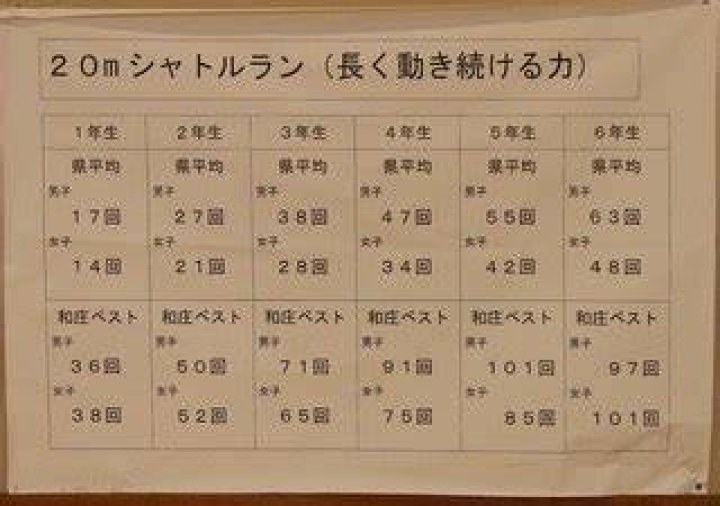 シャトル ラン 小学生 最高 記録